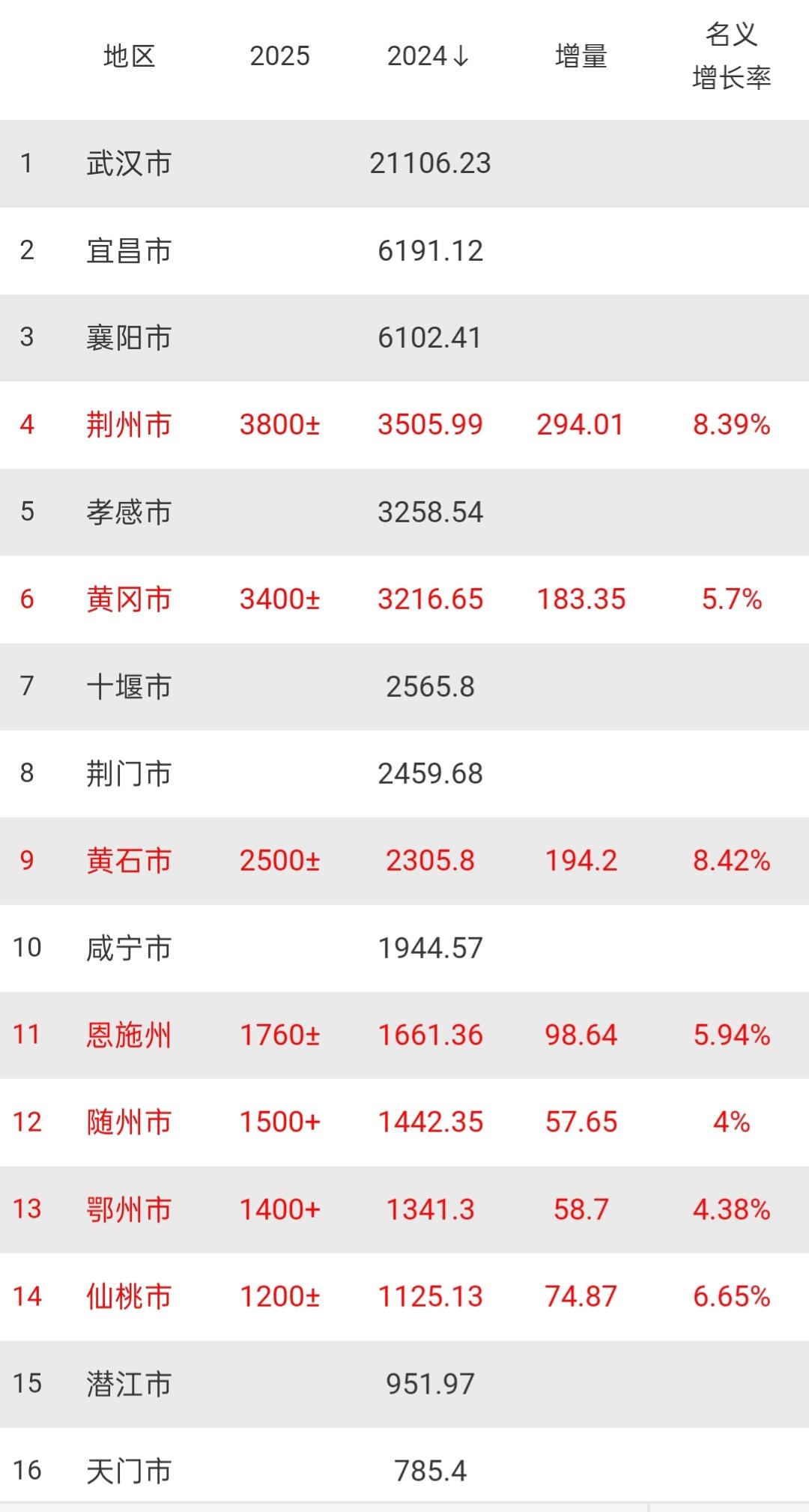 湖北7个城市2025年GDP预计数值出炉：荆州3800亿、黄冈3400亿、仙桃1