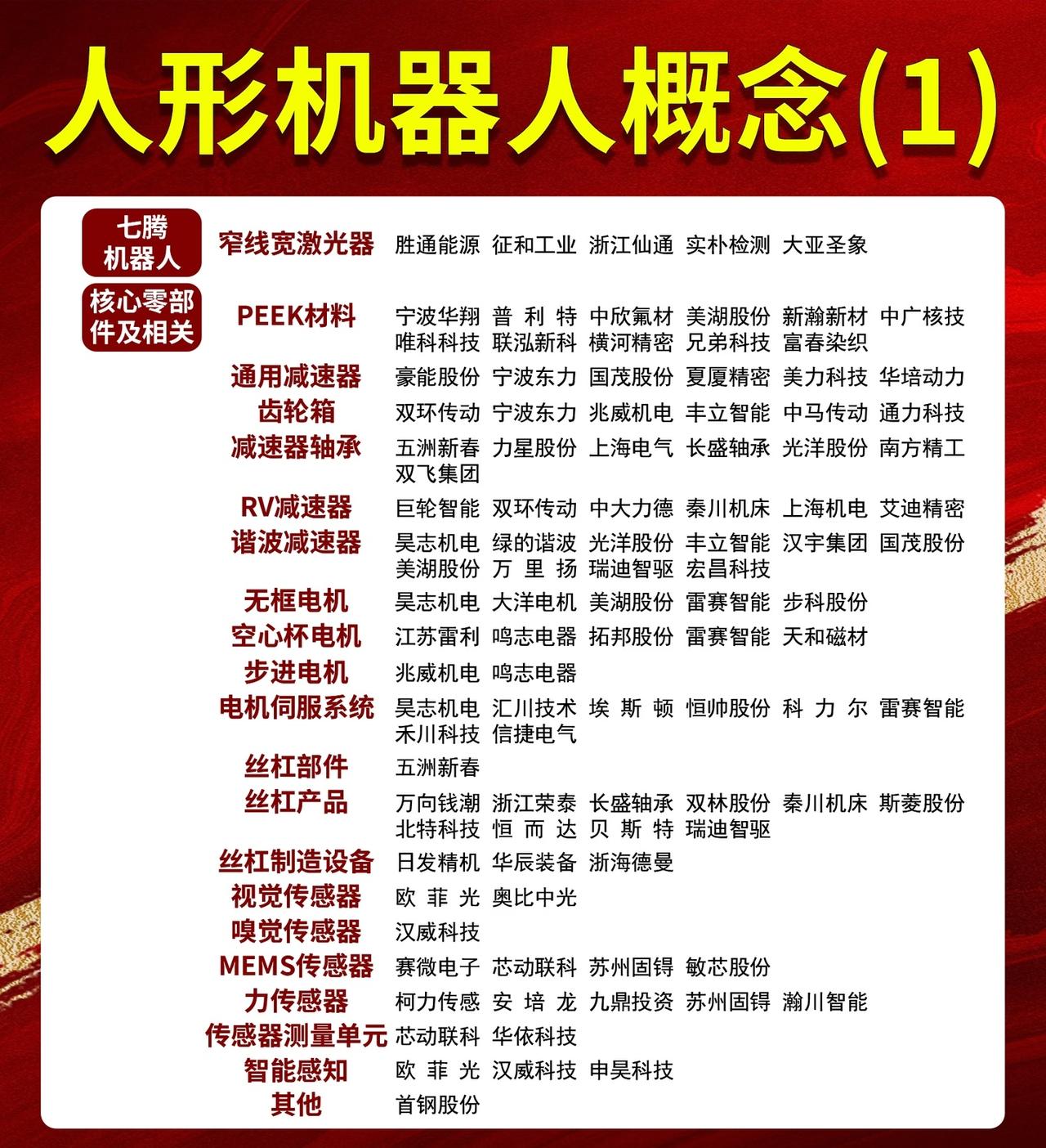 “人形机器人概念”，系统梳理了相关核心零部件、领域及关联企业等信息。第一张图