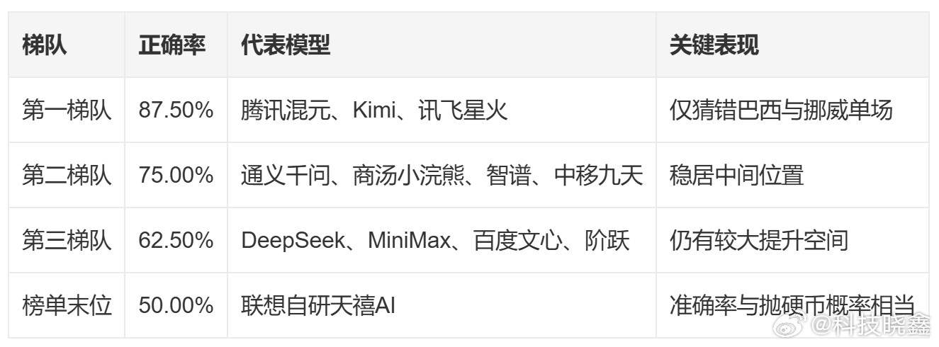 AI预测八强准确率近九成看来人情世故已经在大模型中有数据积累了，但从技术角度，