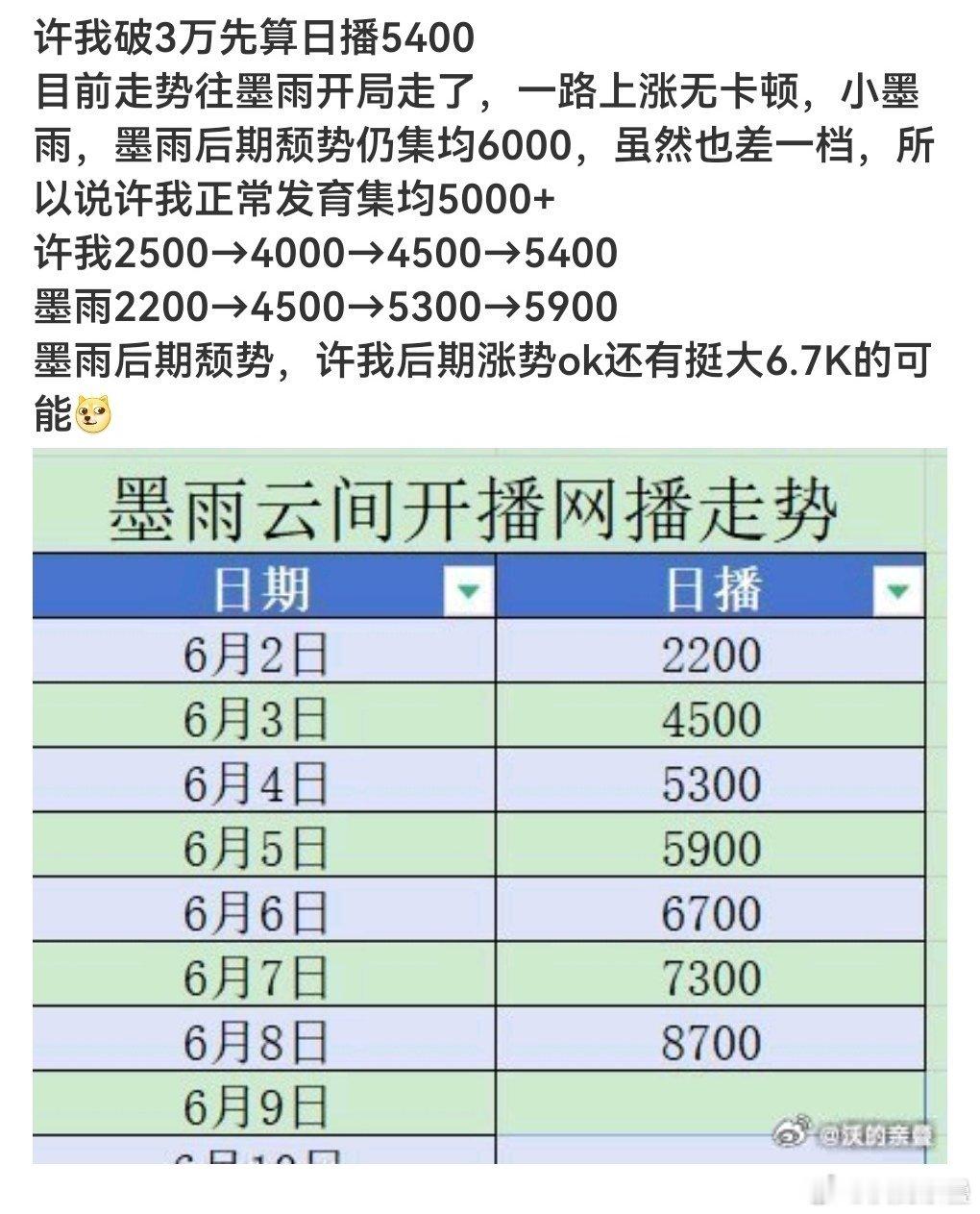 我还保守了一点点[doge]​​​