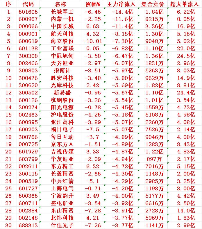 8月14日尾盘30分钟，主力资金“大幅卖出的”30名单！1长军-14.