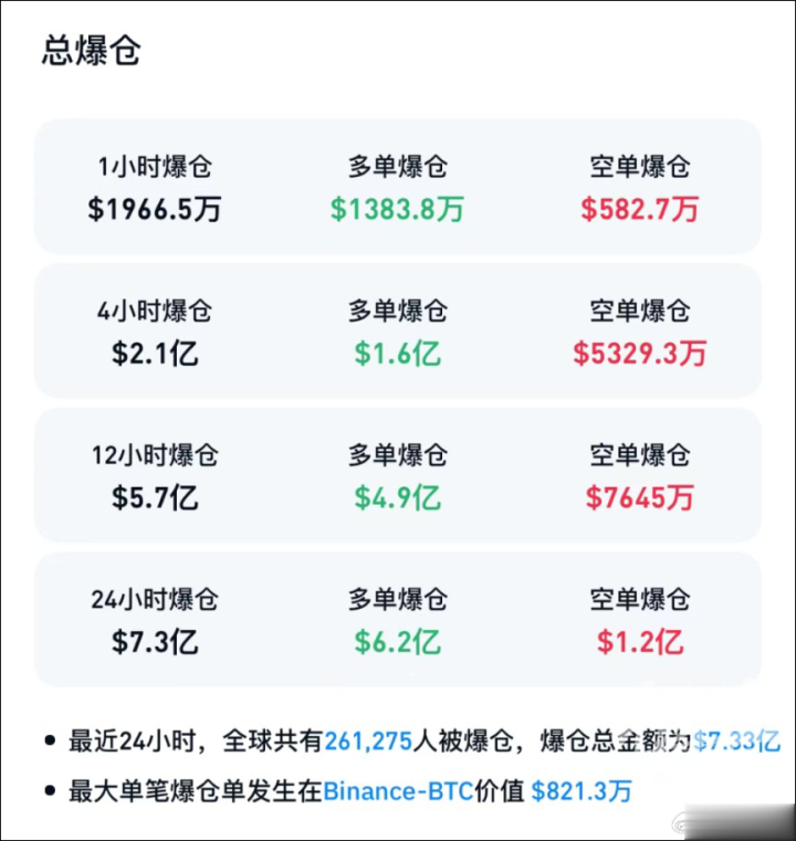 深夜全球26万人爆仓! 比特币价格持续下探