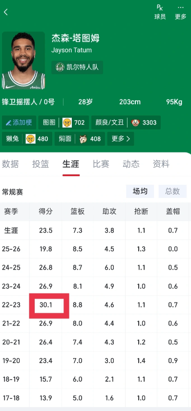 孤陋寡闻了，塔图姆居然有场均得分30+的赛季？以为是皮蓬，结果是乔丹