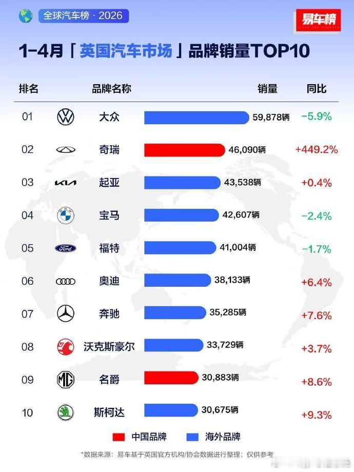 这是不是假的呀？日本车呢？前十一个都没有？另外国产车这么强的吗？前十有2席，奇瑞