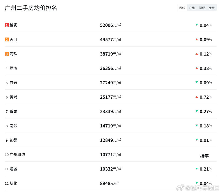 多个强二线城市房价腰斩别说二线房价了，广州依然是温温的感觉目前的租金和房价都既然