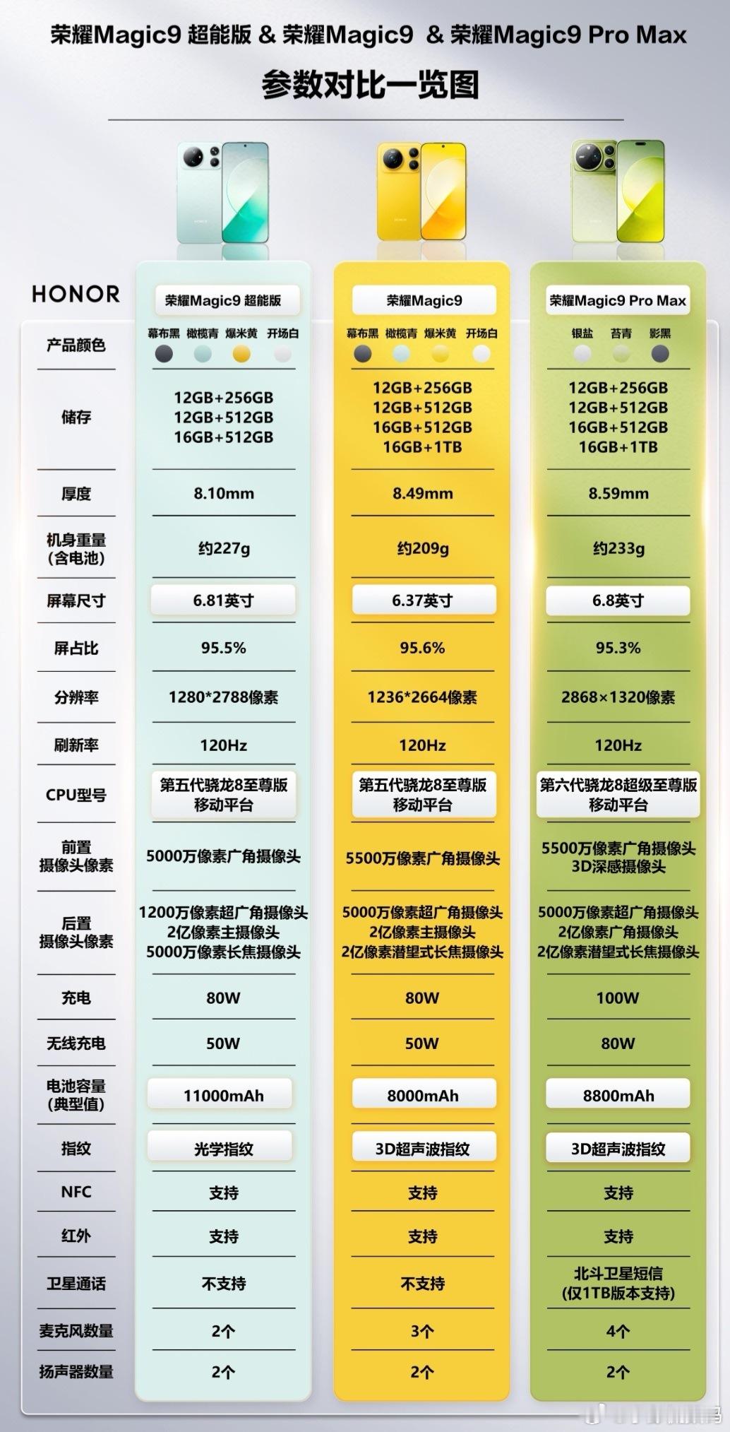 再来看下荣耀magic9系列的参数对比～三款定位分得很清楚，不用再纠结。标准版6