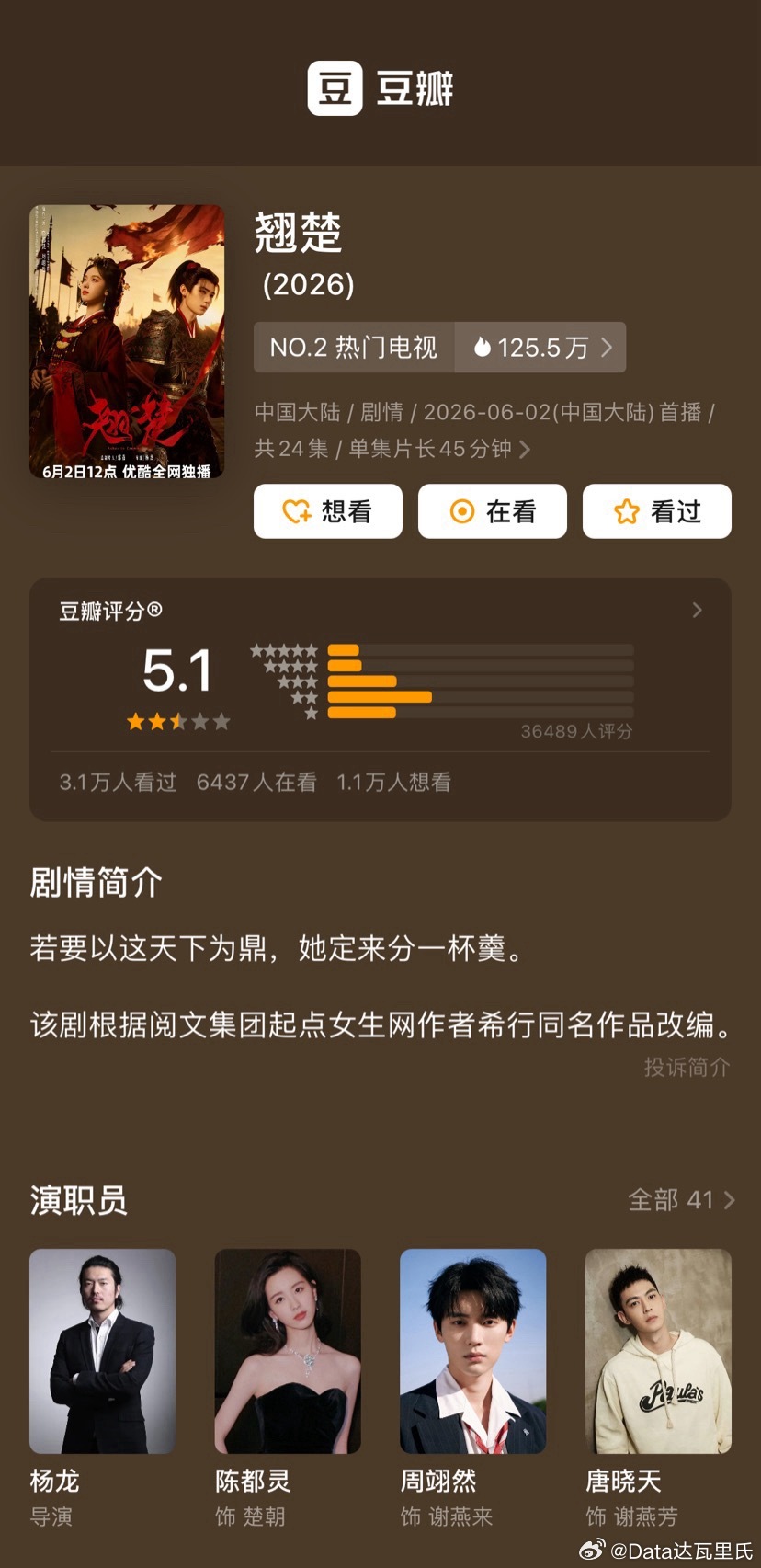 陈都灵、周翊然翘楚豆瓣开分5.1评分人数3.6w，已播15/24集。这分🈶点惨