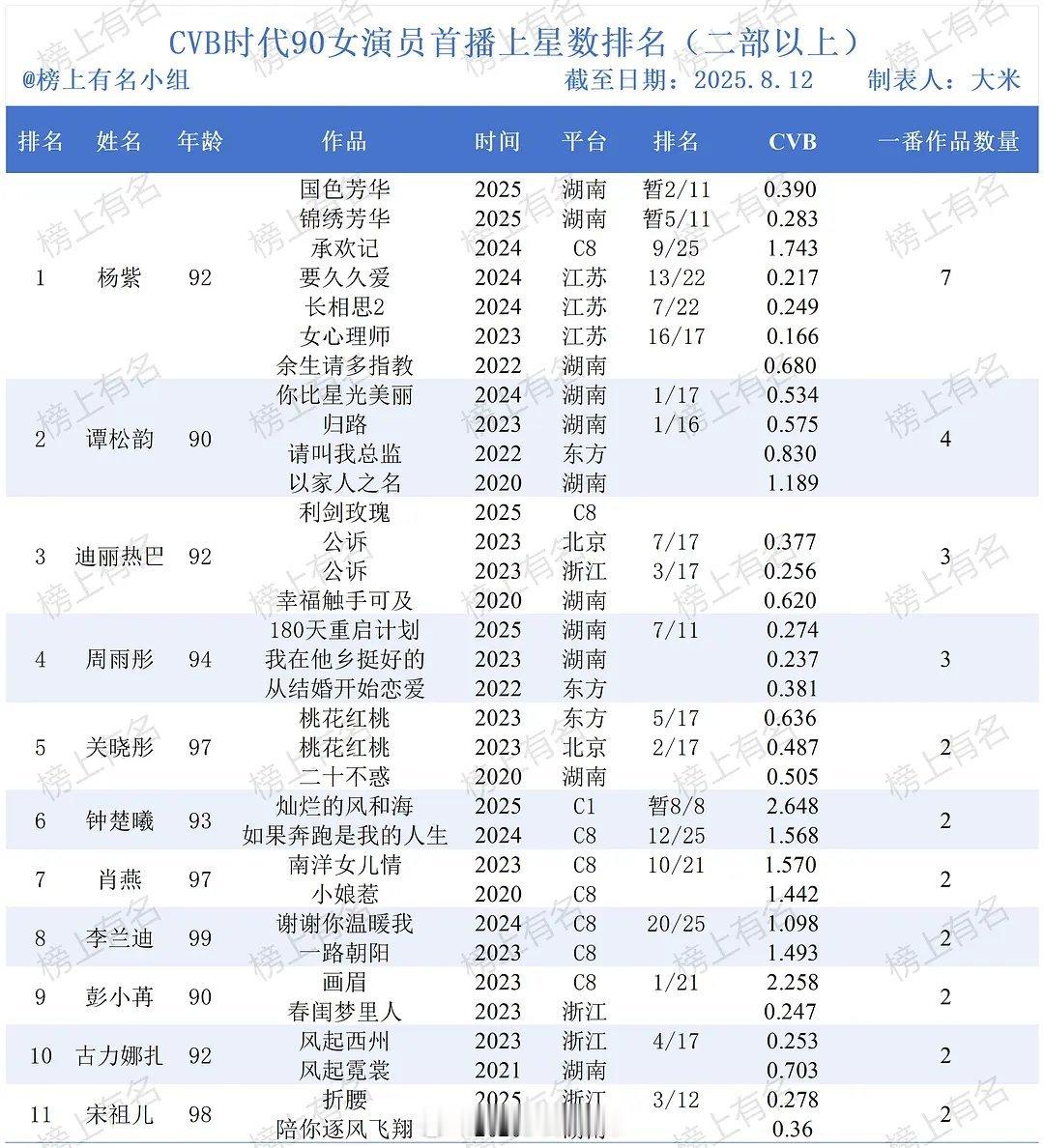cvb时代90女演员首播上星数排名​​​