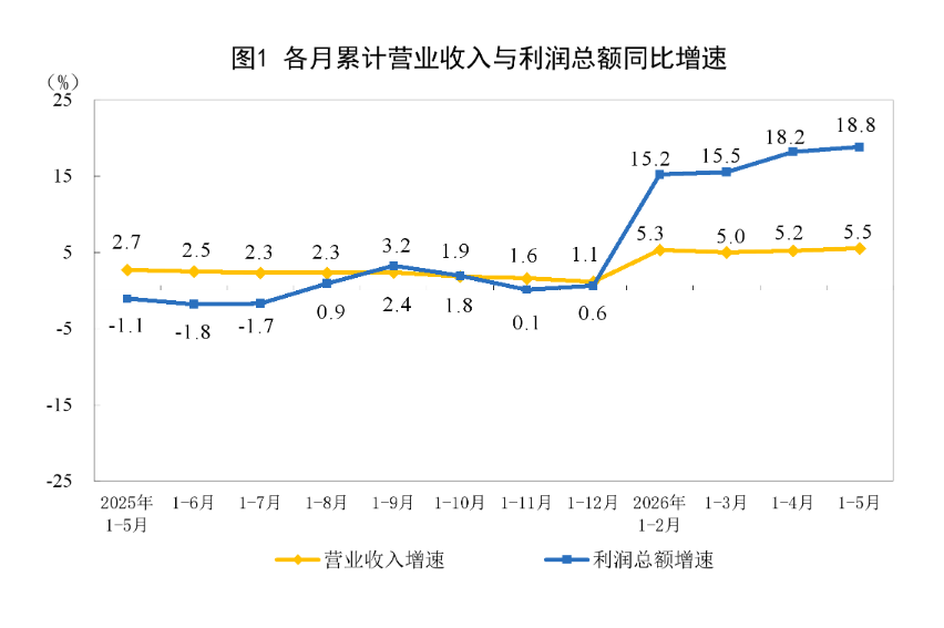 5月规模以上工业企业利润同比增长21.1%, 经营绩效逐月改善