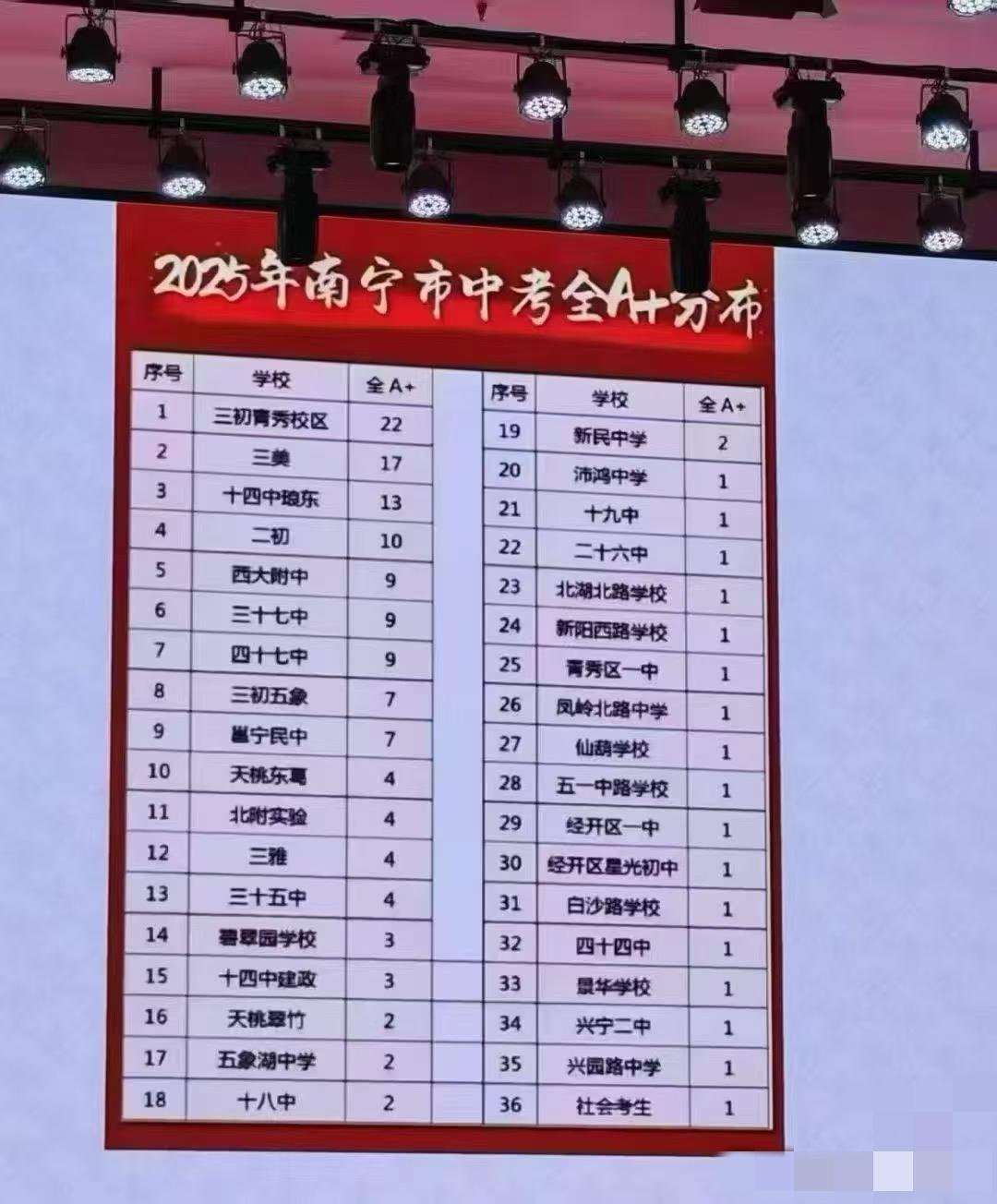 2025年南宁市中考全A＋出炉了👍其中三十七中西大附中三十五中十八中