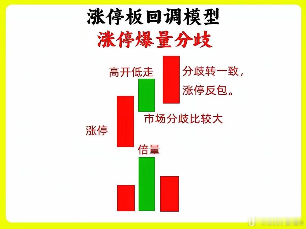 涨停回调五大经典形态（新手一看就懂，短线通用干货）⚠️温馨提示：本文仅做技术形