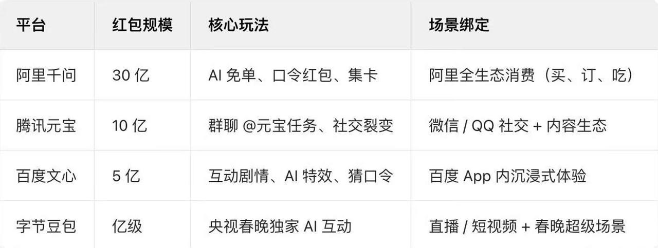 阿里腾讯字节百度齐上场！马年红包哪家强？今年的红包大战，火药味比以往更浓烈！