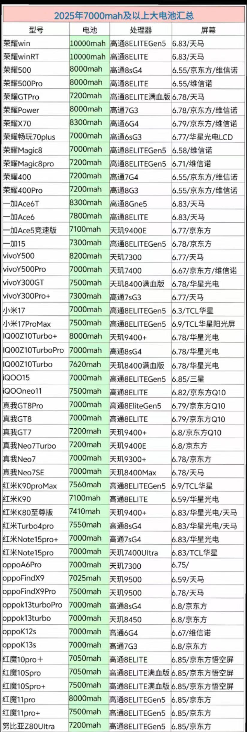 荣耀彻底杀疯了！沉迷堆大电池已经无法自拔，目前7000mAh以上电池容量的手机就