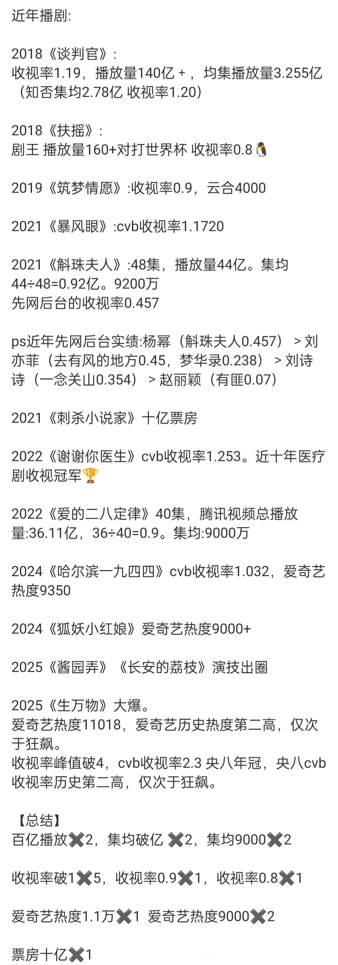 杨幂近年播剧情况🐮成绩是真好太低调了​​​