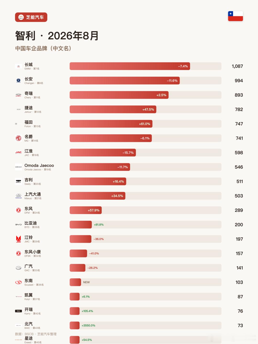 南美车市|智利2026年8月：比亚迪增长81.8%、特斯拉暴涨561.5%智利8月新车27896辆，