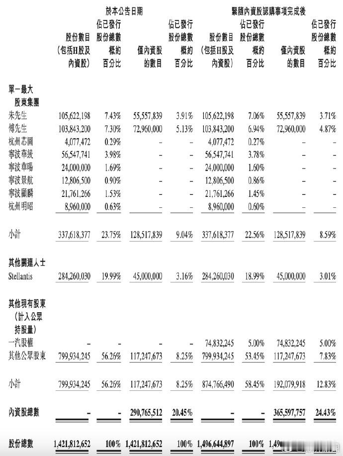 一汽拟37亿入股零跑汽车这个股权表上，零跑的朱总股份占比真的不高了。Stell