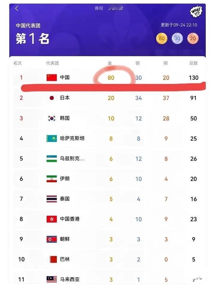 点开亚运会奖牌榜那一刻，说实话我都有点被这个差距震撼到。中国队稳居第一，和身
