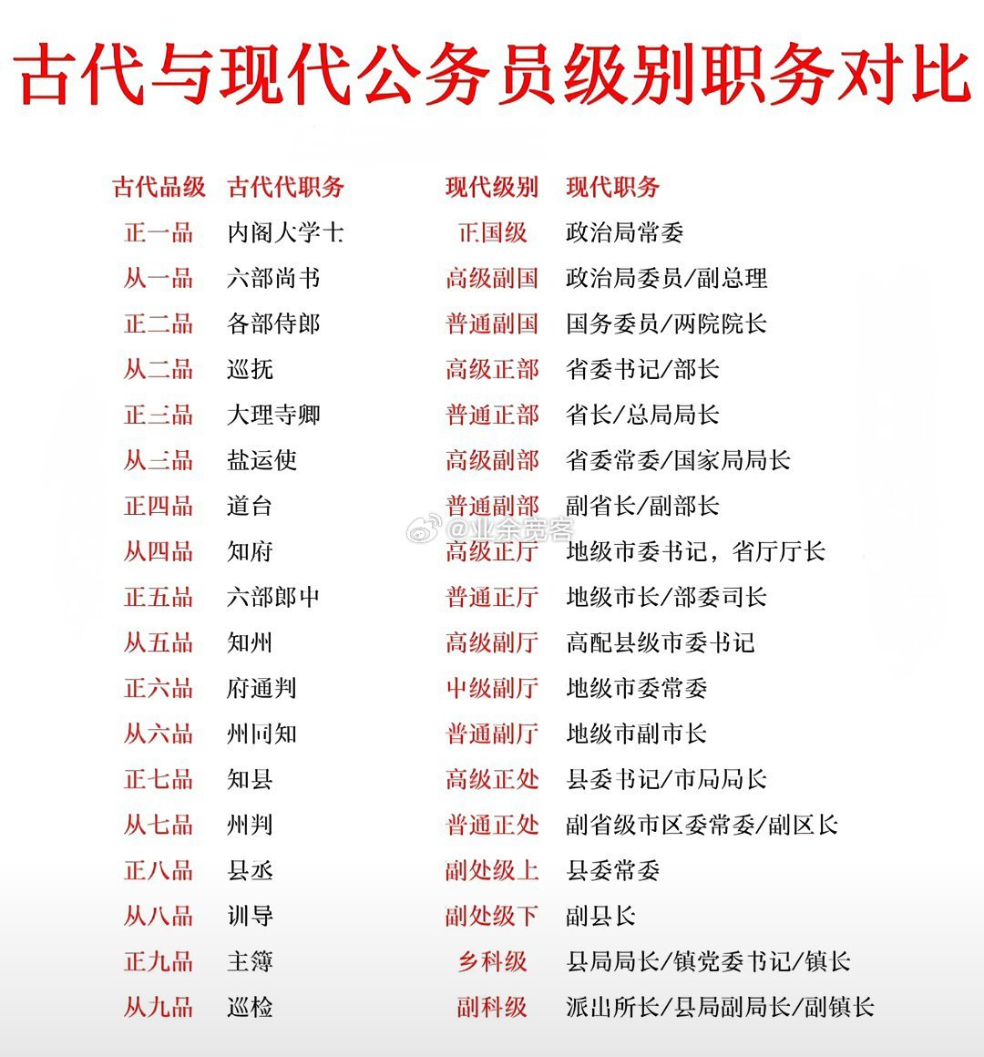 古代与现代公务员级别职务对比​​​