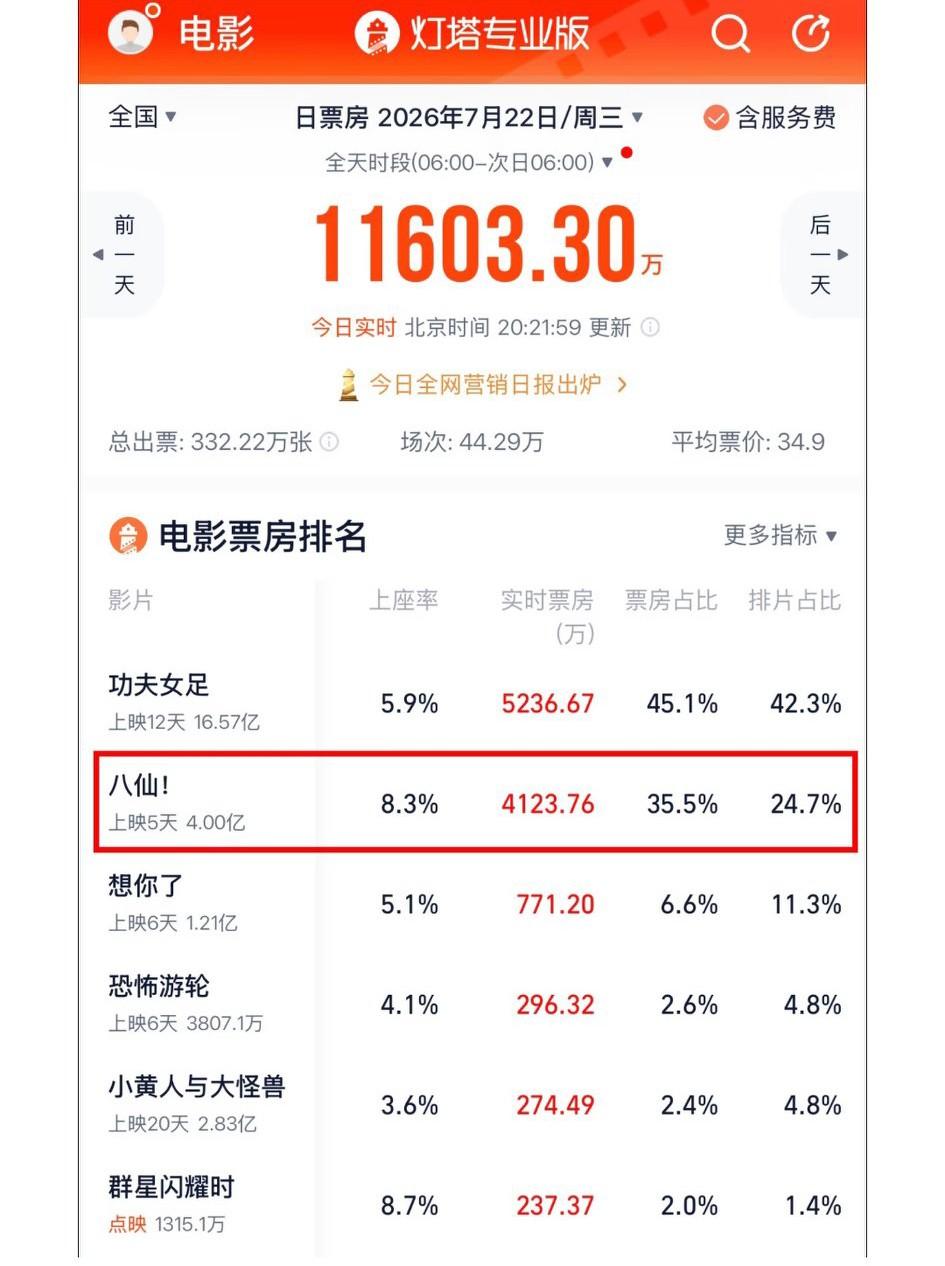 《功夫女足》和《八仙》，大家觉得哪一部是这个暑假档的票房冠军？目前双方的数据对