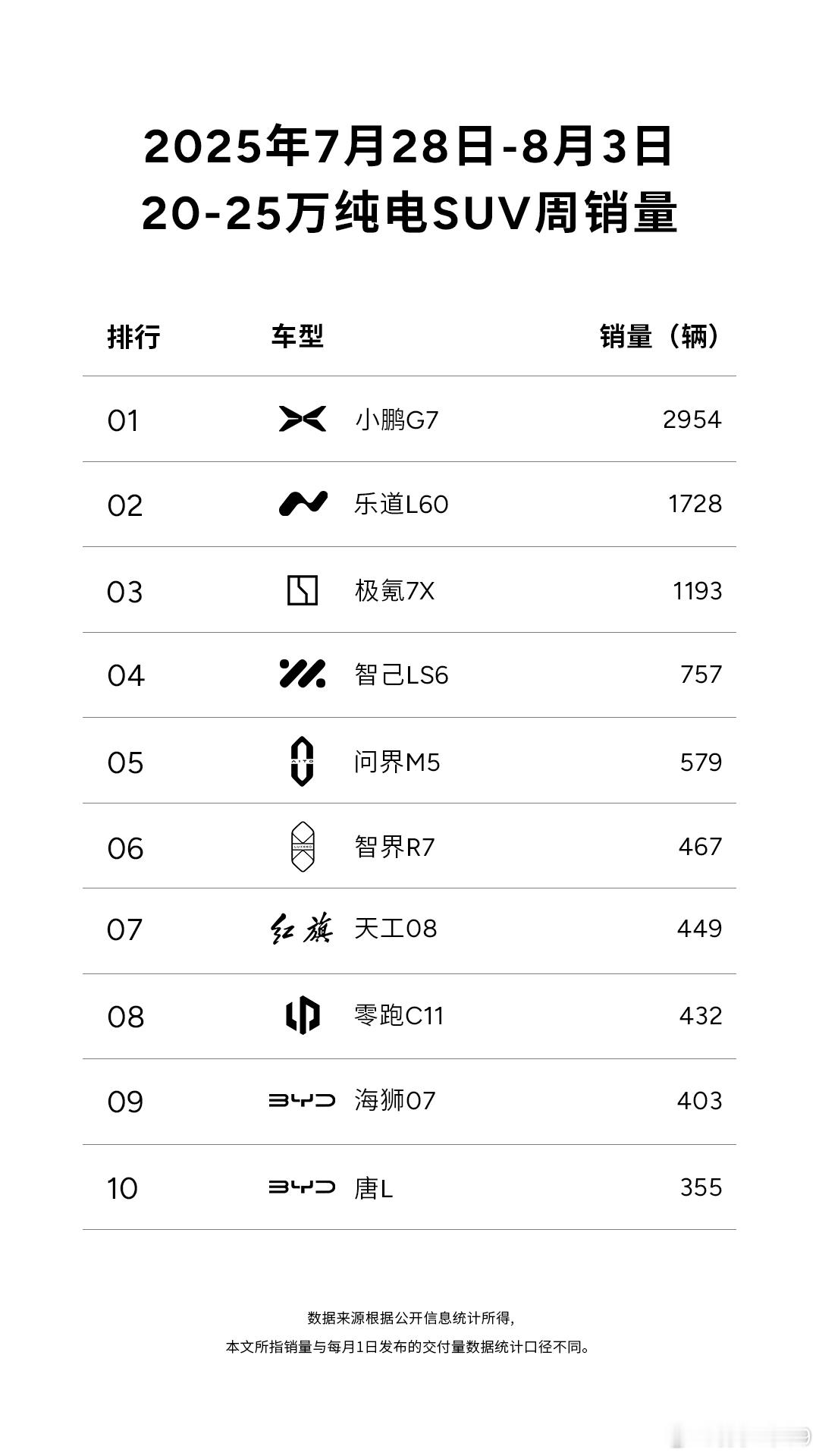小鹏G7上周交付2954台，上上周1885台，交付爬升后带着周销量回到新势力前三