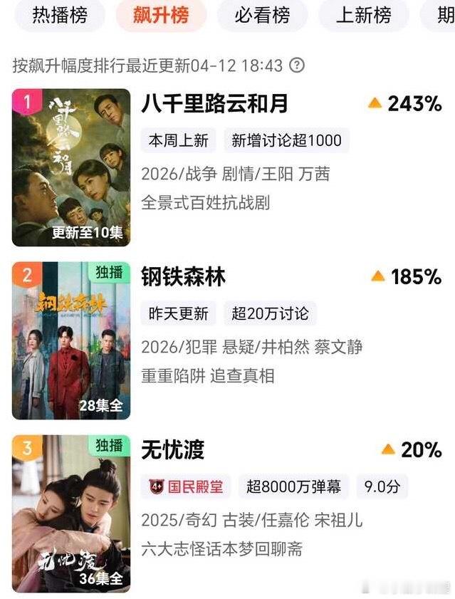 任嘉伦角色热度一年后再度破亿飙升榜直接进入前三～真牛