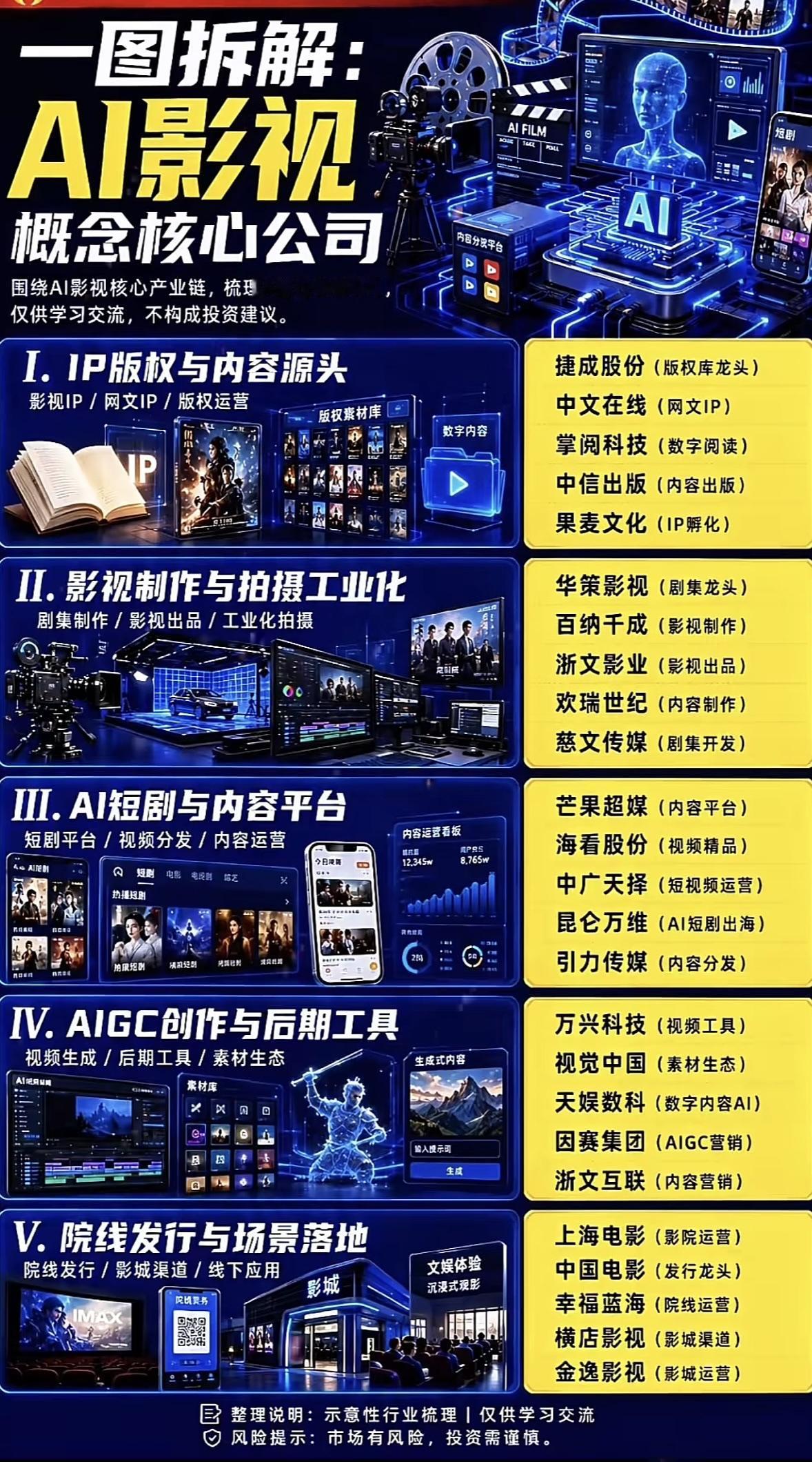 这张图讲解了AI影视行业的公司分类。最近翻到一张AI影视行业公司分类图，顺着