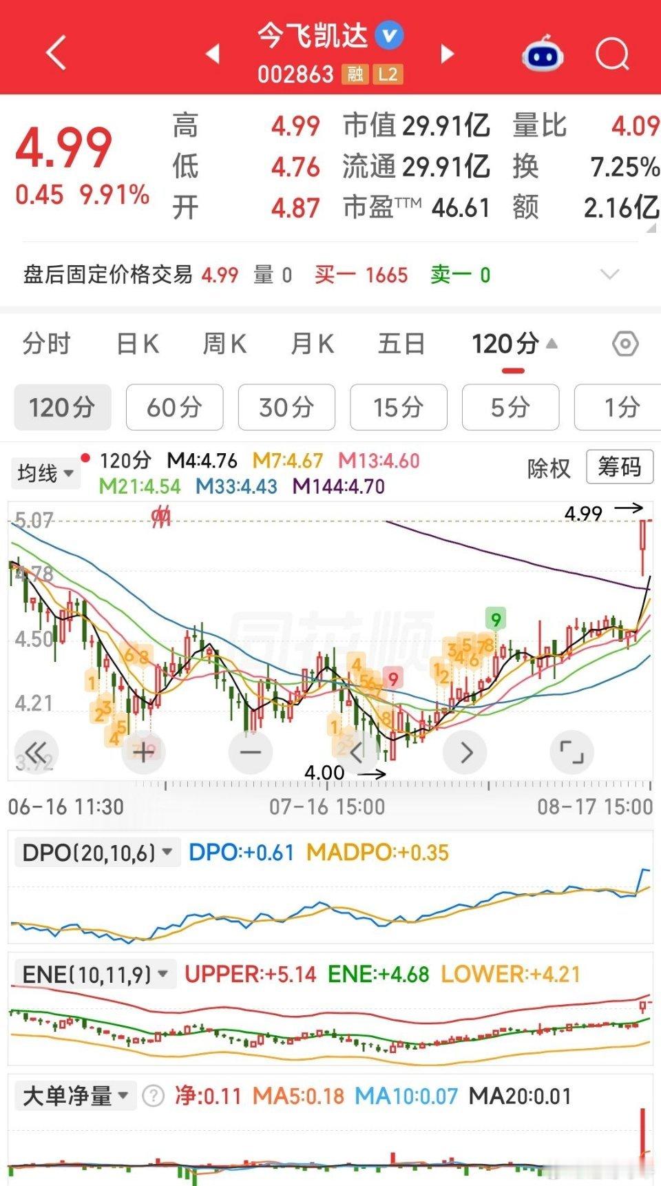 120分钟K线形态我喜欢看的票。如：盈方微，红宝丽，黄河旋风，卓郎智能，天通股份