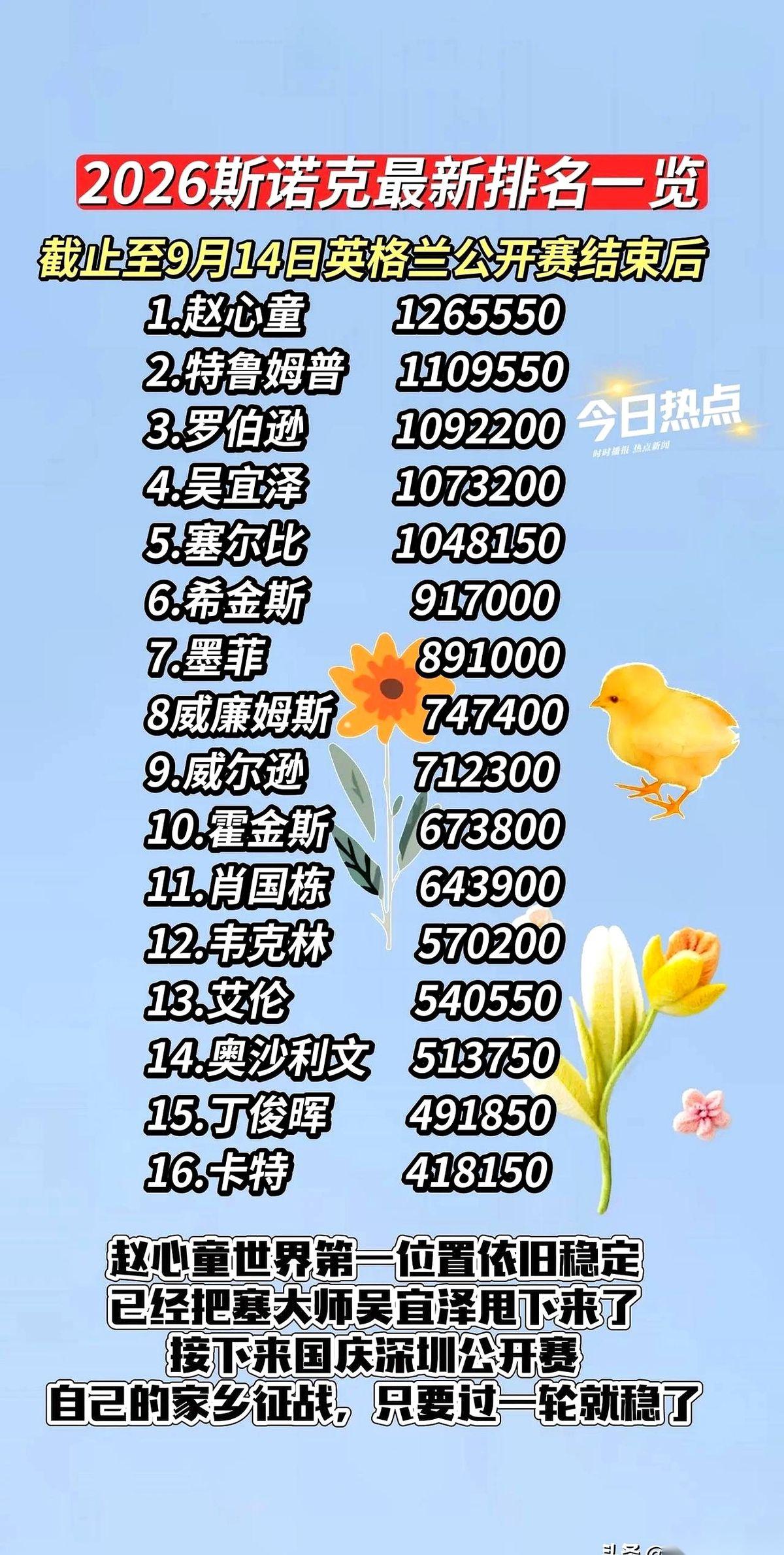赵心童在英格兰公开赛正赛首轮2比4输给排名54的奥利弗·莱恩斯。他直接一轮游后