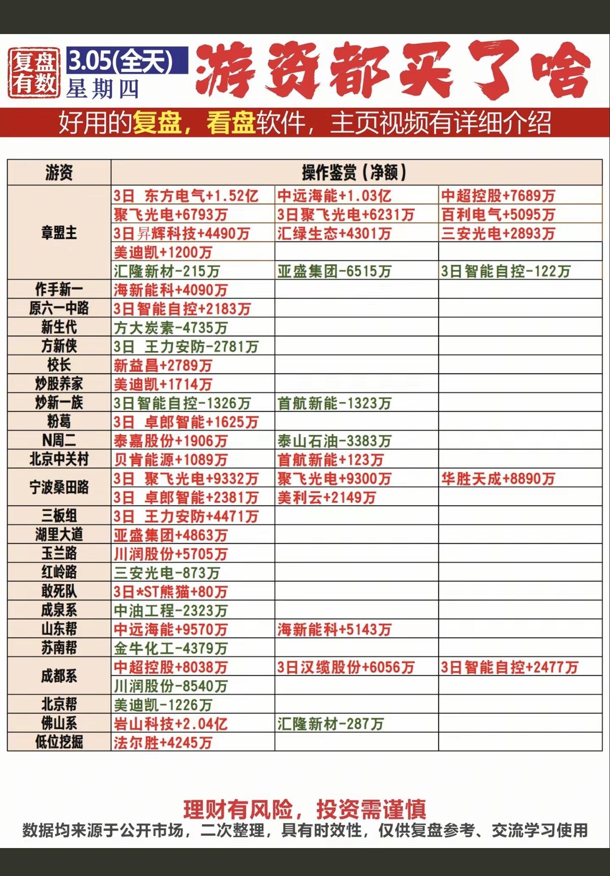 3.5周四看看游资大佬们都买了啥？龙虎榜数据整理！聚飞光电、三安光