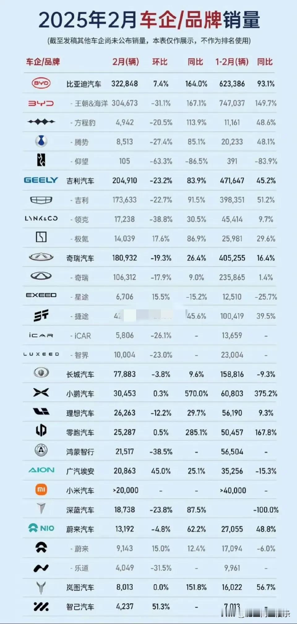 这两年可能要见证历史了，按照小鹏、小米、理想、零跑、比亚迪当前的增长速度，很快国