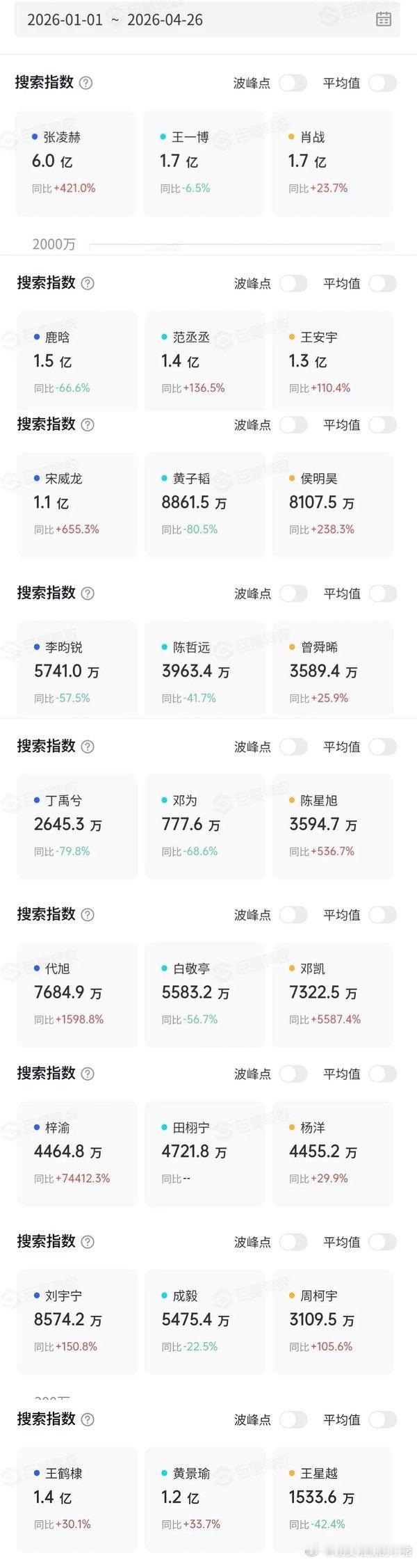 张凌赫抖话题播放量年新增超360w+，搜索指数也是全男星断层破6亿