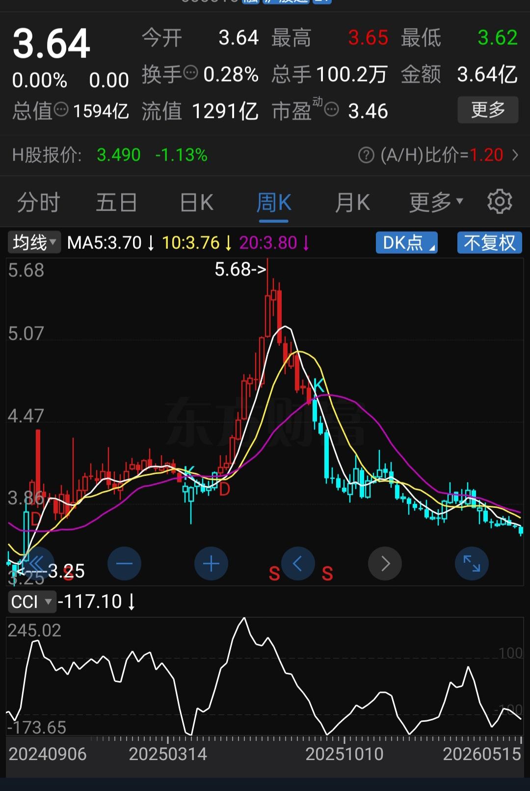 每股净资产高达13.14元，每股未分配利润6.91元，上市20多年累计给股东分了