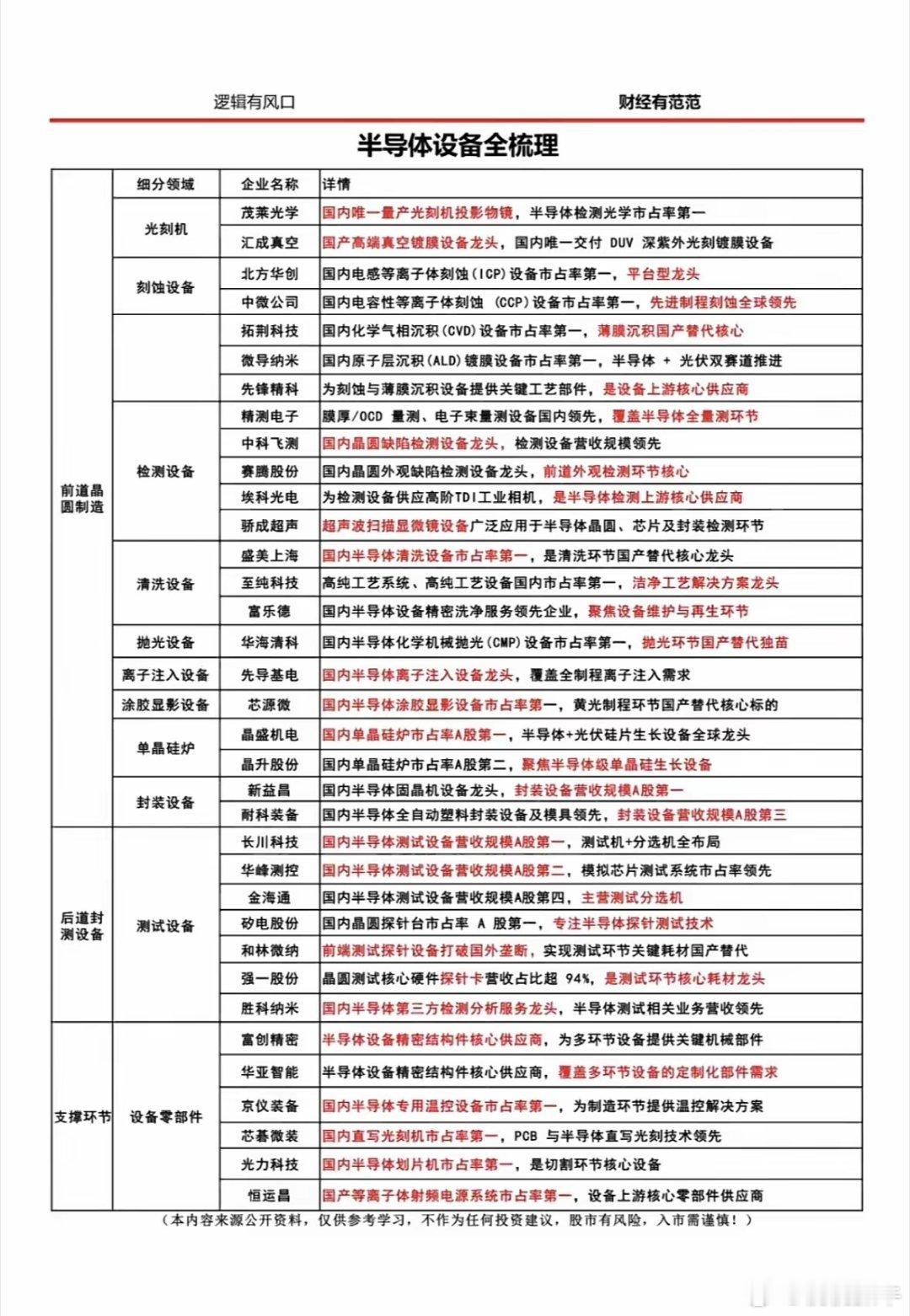 半导体设备全图鉴，国产龙头一网打尽！从光刻到封装，每一环都藏着中国智造的硬核力量