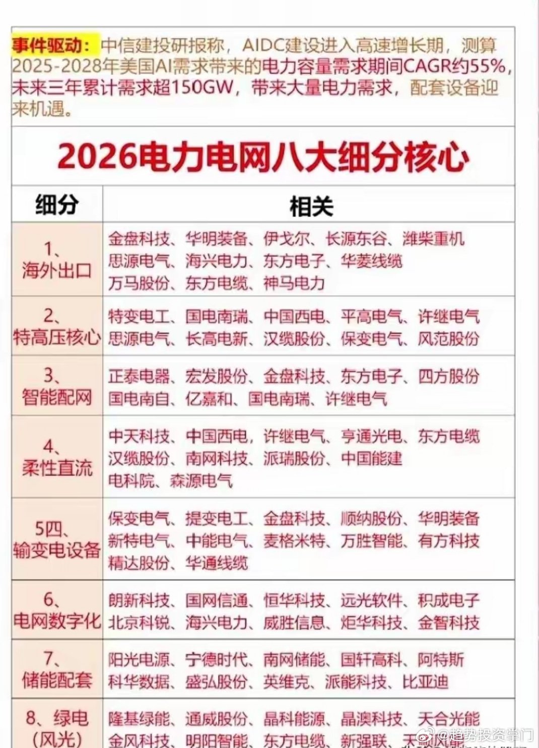 电力电网细分龙头