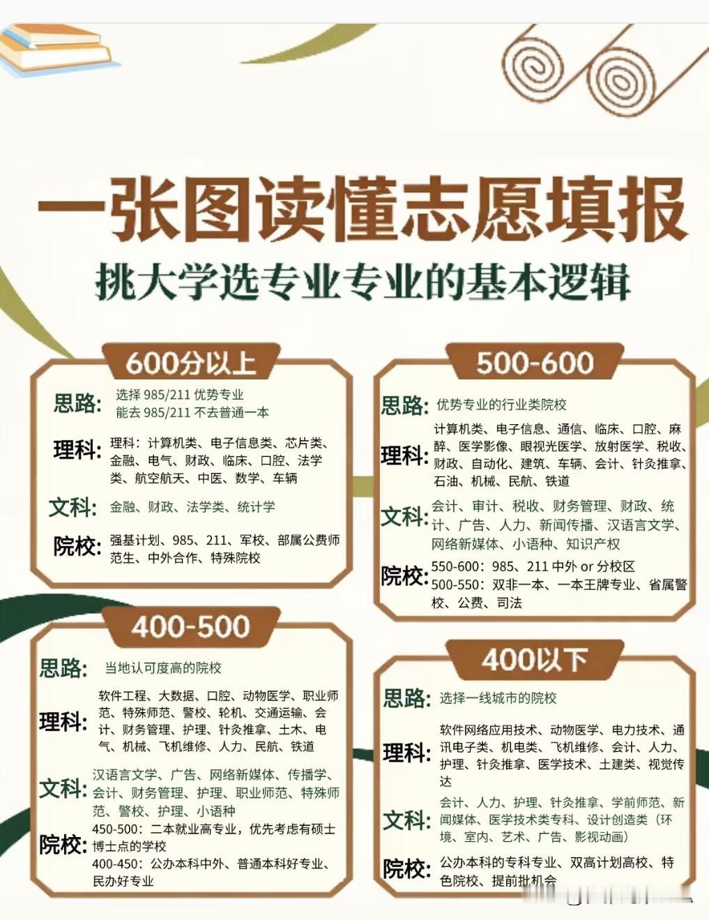 一张图看懂志愿填报！不同分数段咋选，看完不纠结૮₍•́₃•̀₎ა家人们