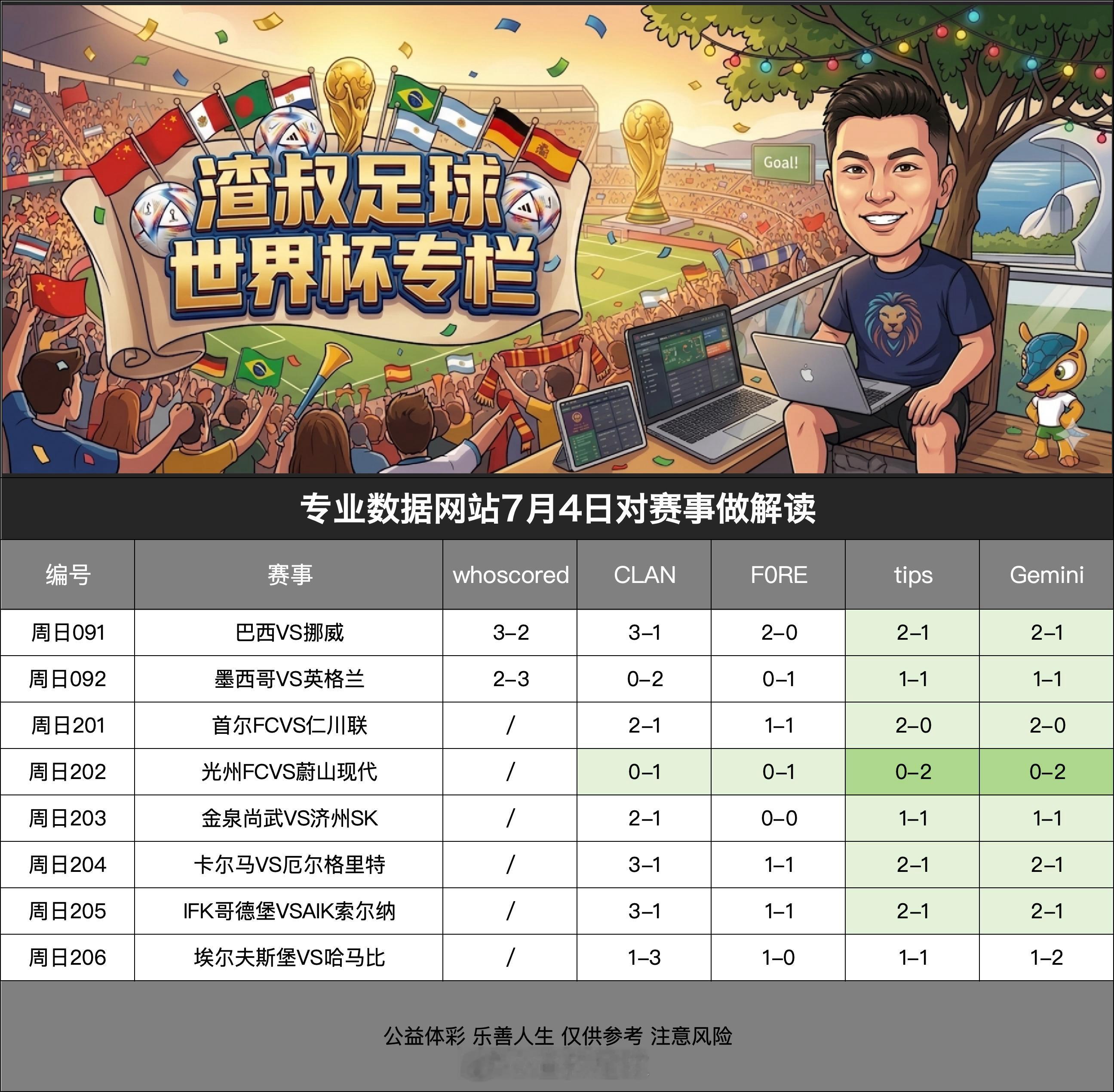 7月5日专业数据网站对赛事做解读巴西VS挪威,比分3-2墨西哥VS英格兰,比分2