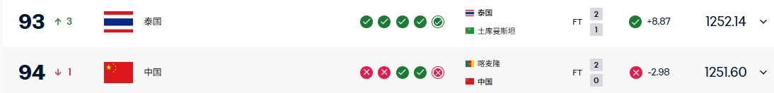 3月31日讯亚洲杯预选赛D组第6轮，泰国第89分钟2-1绝杀土库曼斯坦，惊险挺