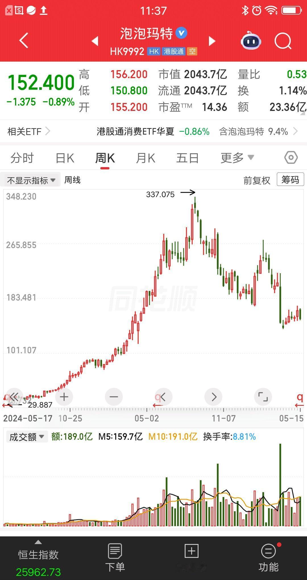 一位四川的股民，重仓买入泡泡玛特，在152元梭哈300多万块。他抄段永平作业，做