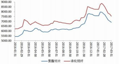 国贸期货 上行空间不大 pta回归震荡