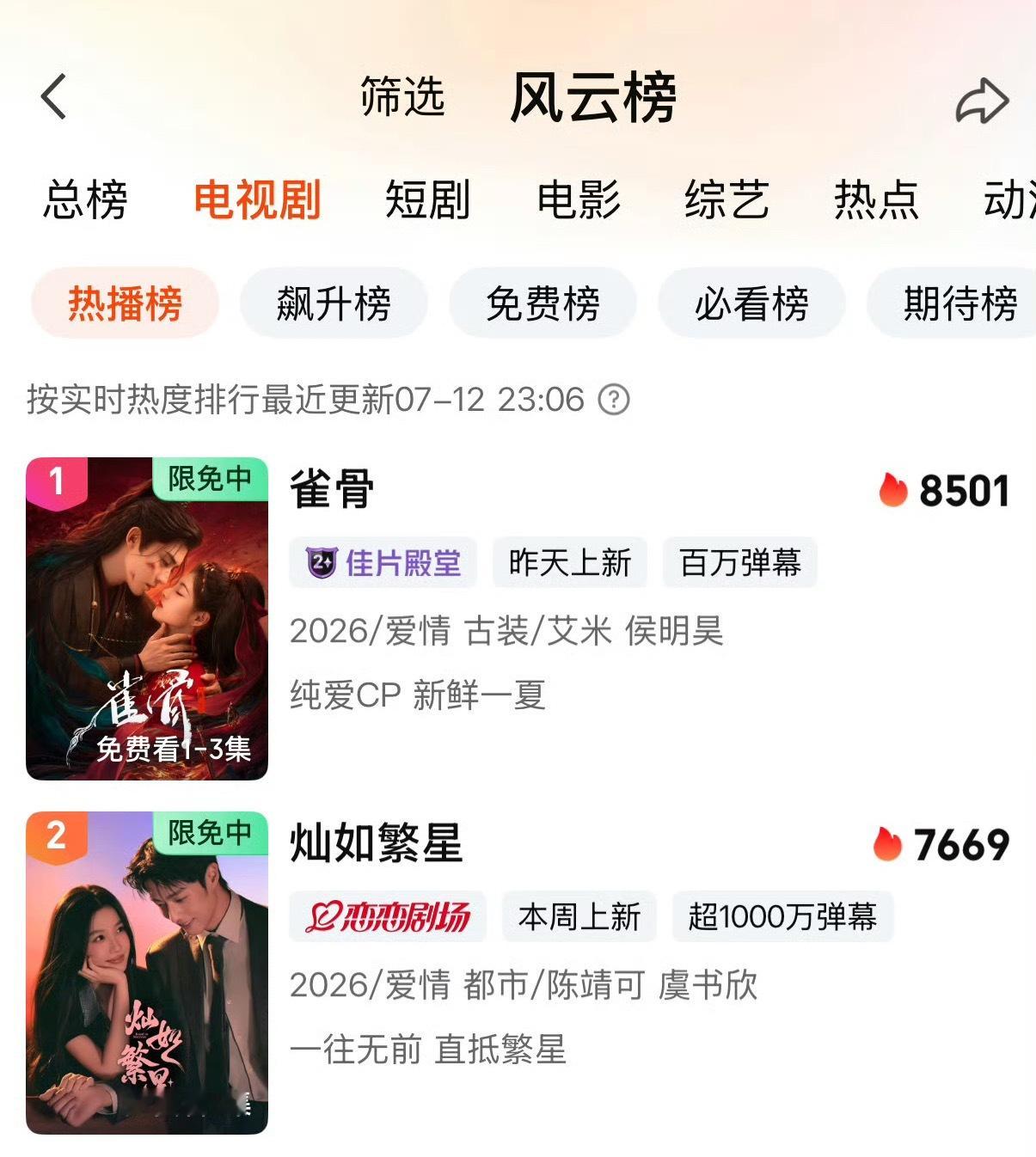 灿如繁星热度未破8000同样是刚开播的古装剧差距还挺明显的，《雀骨》上线第二天热