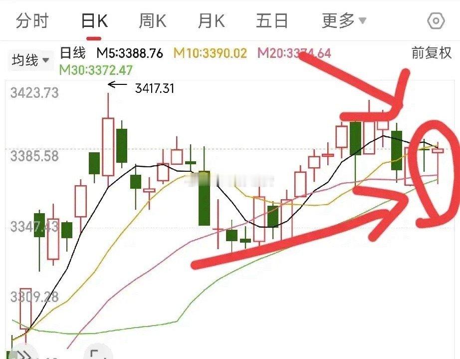 夜已深，关于明天的行情，是涨还是跌，结果已经提前出炉高位连续收两根十字星，这意味