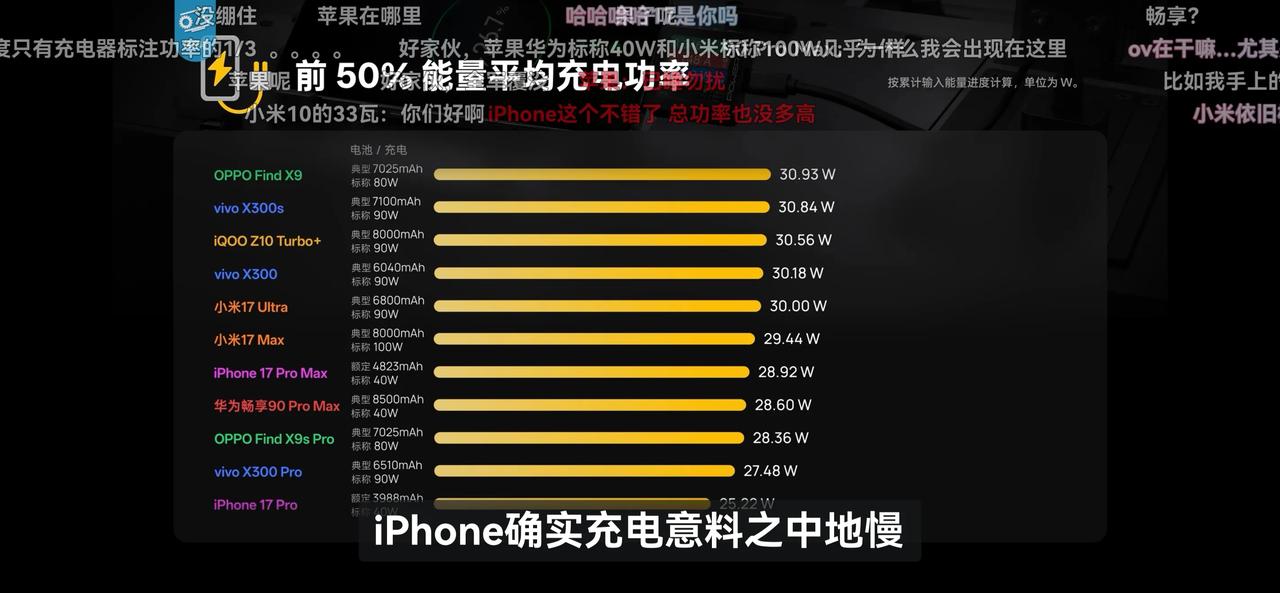畅享90Promax的含金量又增加了，标称40W的充电功率，实际充电功率居然和某