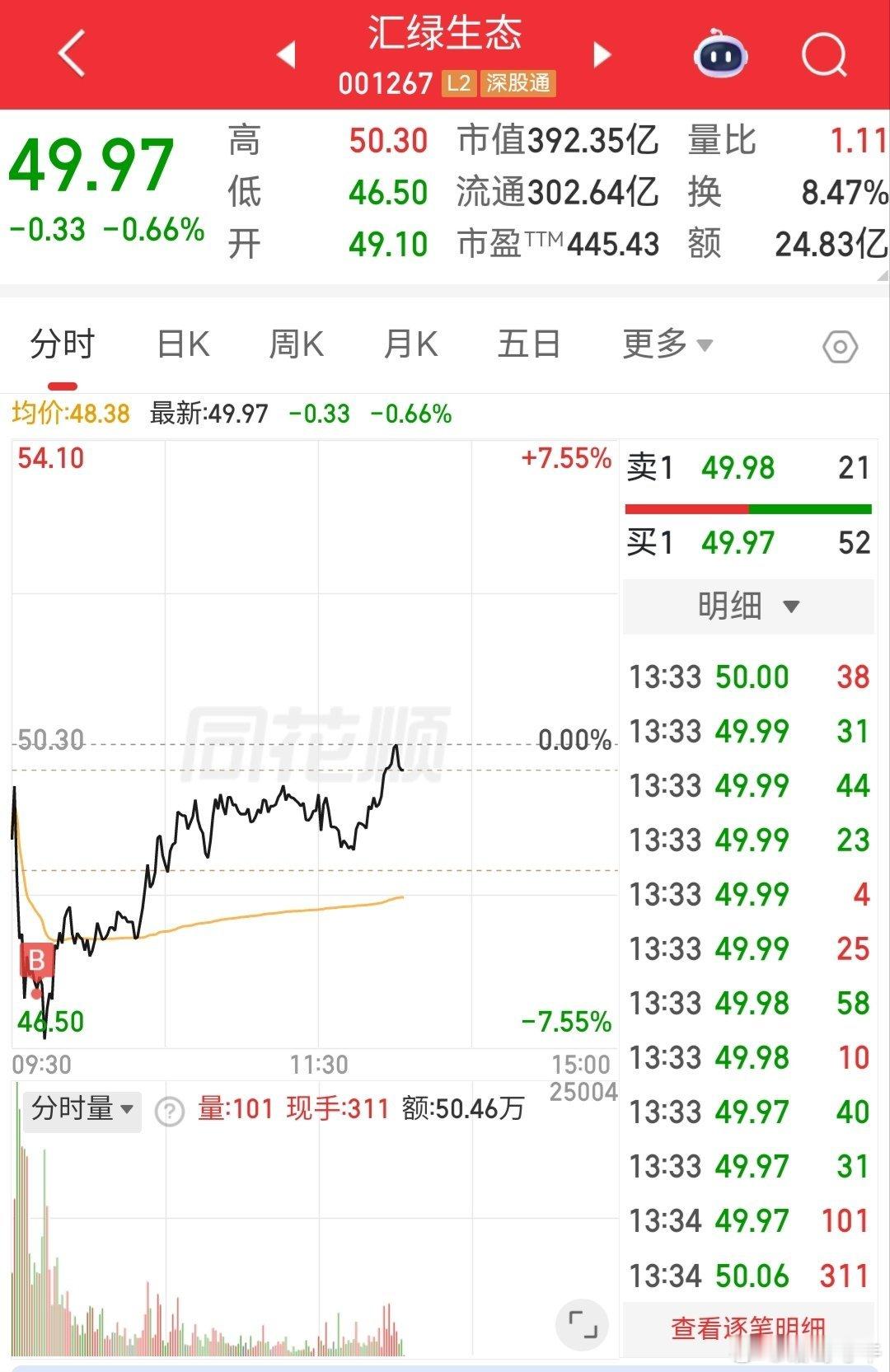 汇绿生态本人继续看好，，坚定自己的信念！加了一点