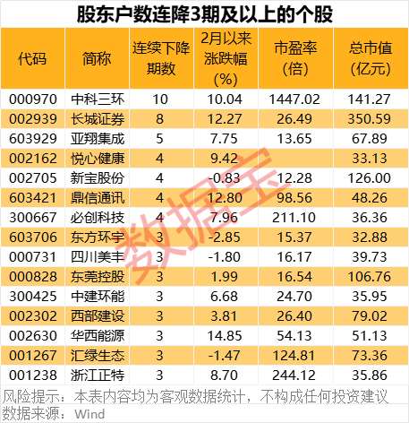 深夜突发! 巴菲特重磅发布! 最新筹码大幅集中股名单出炉