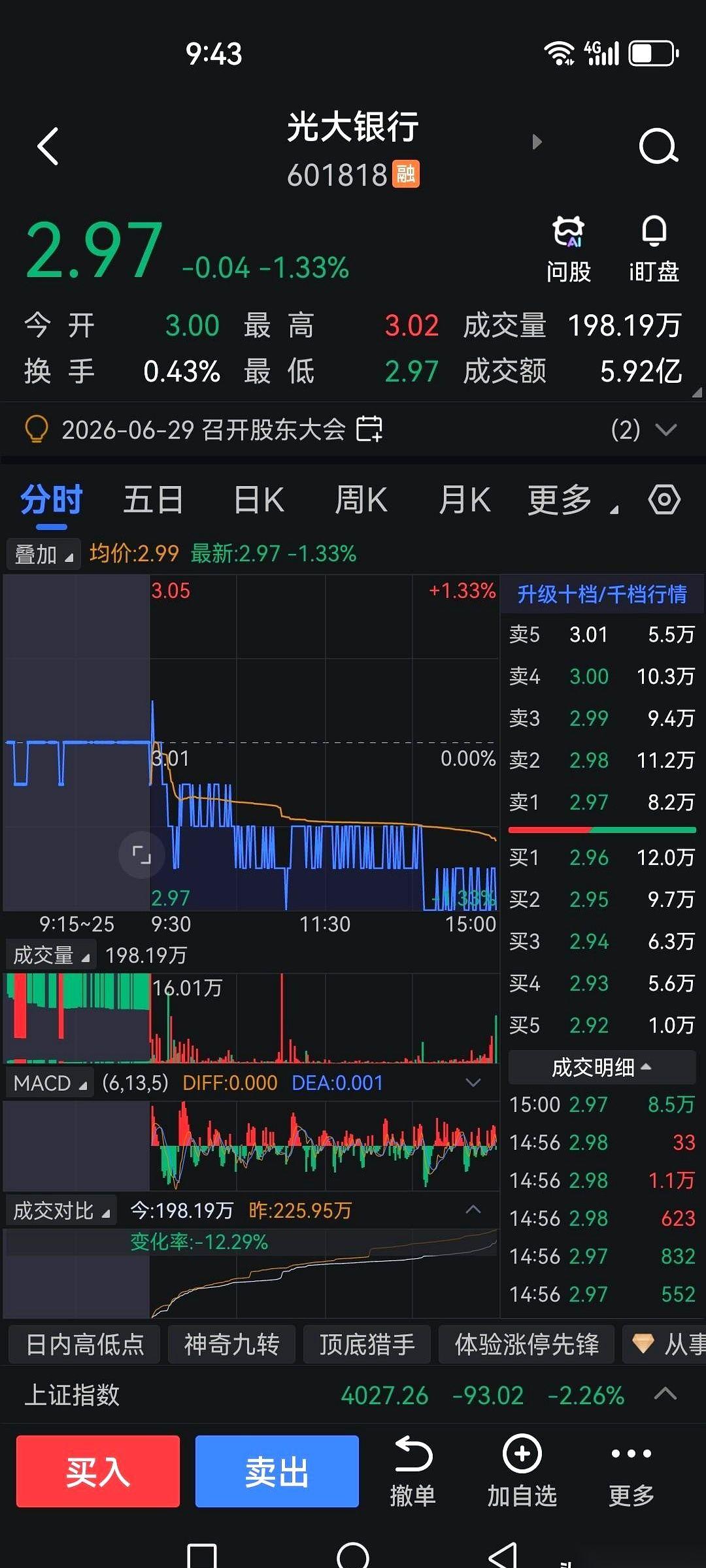 光大银行，又跌了。昨天，它的股价不仅毫不留情地砸穿了3元的心理防线，更是直接探