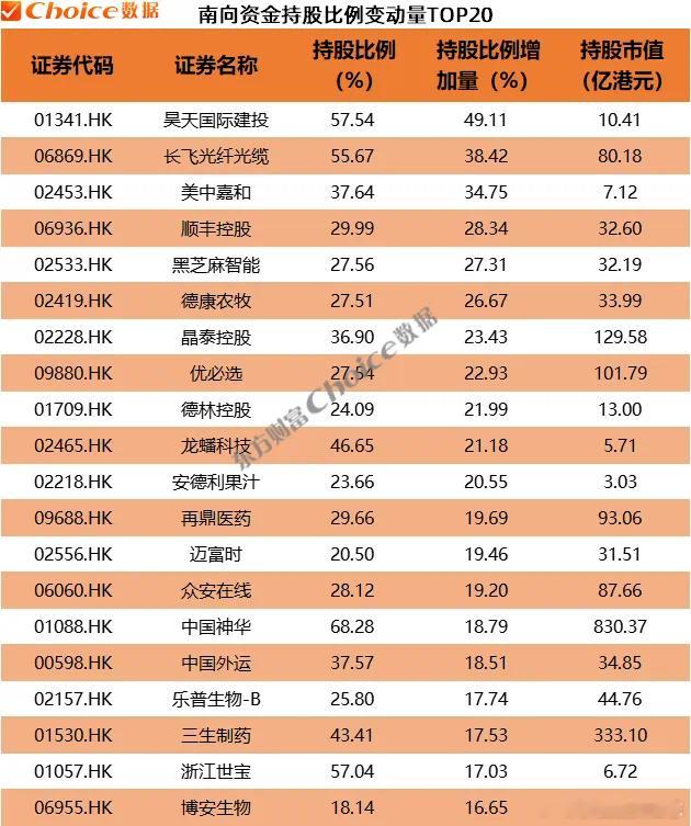 价值投资日志从持股比例变动量来看，年初以来，南向资金持有个股占股本比增