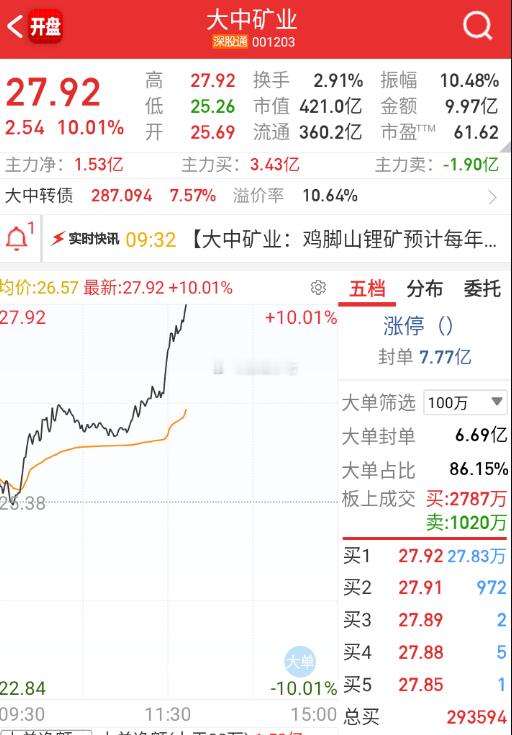 $大中矿业sz001203$赛道这边，最有弹性的碳酸锂也拉板。