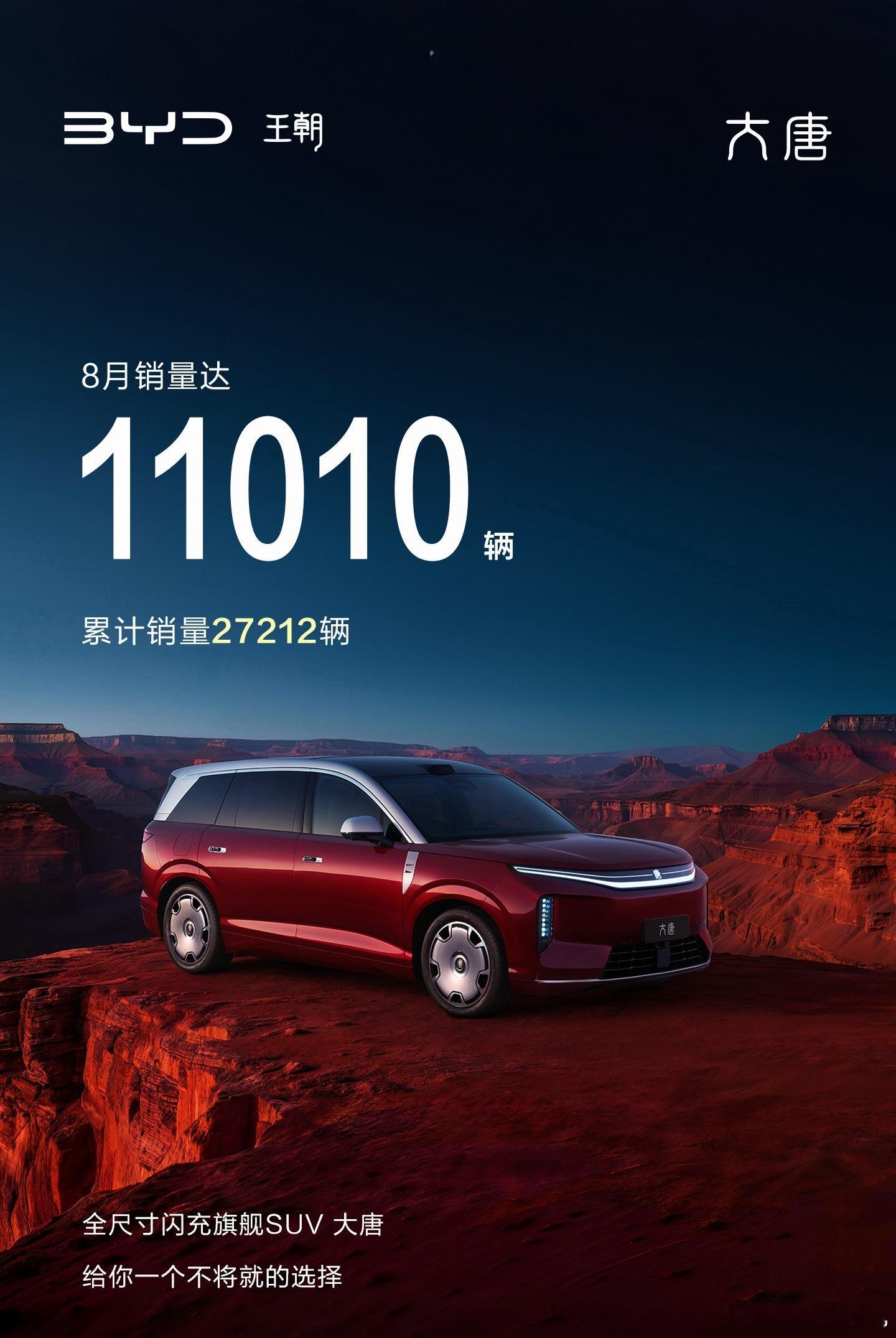 大唐8月交付11010辆，最近确实在路上见到很多次，好看、霸气[赞]​