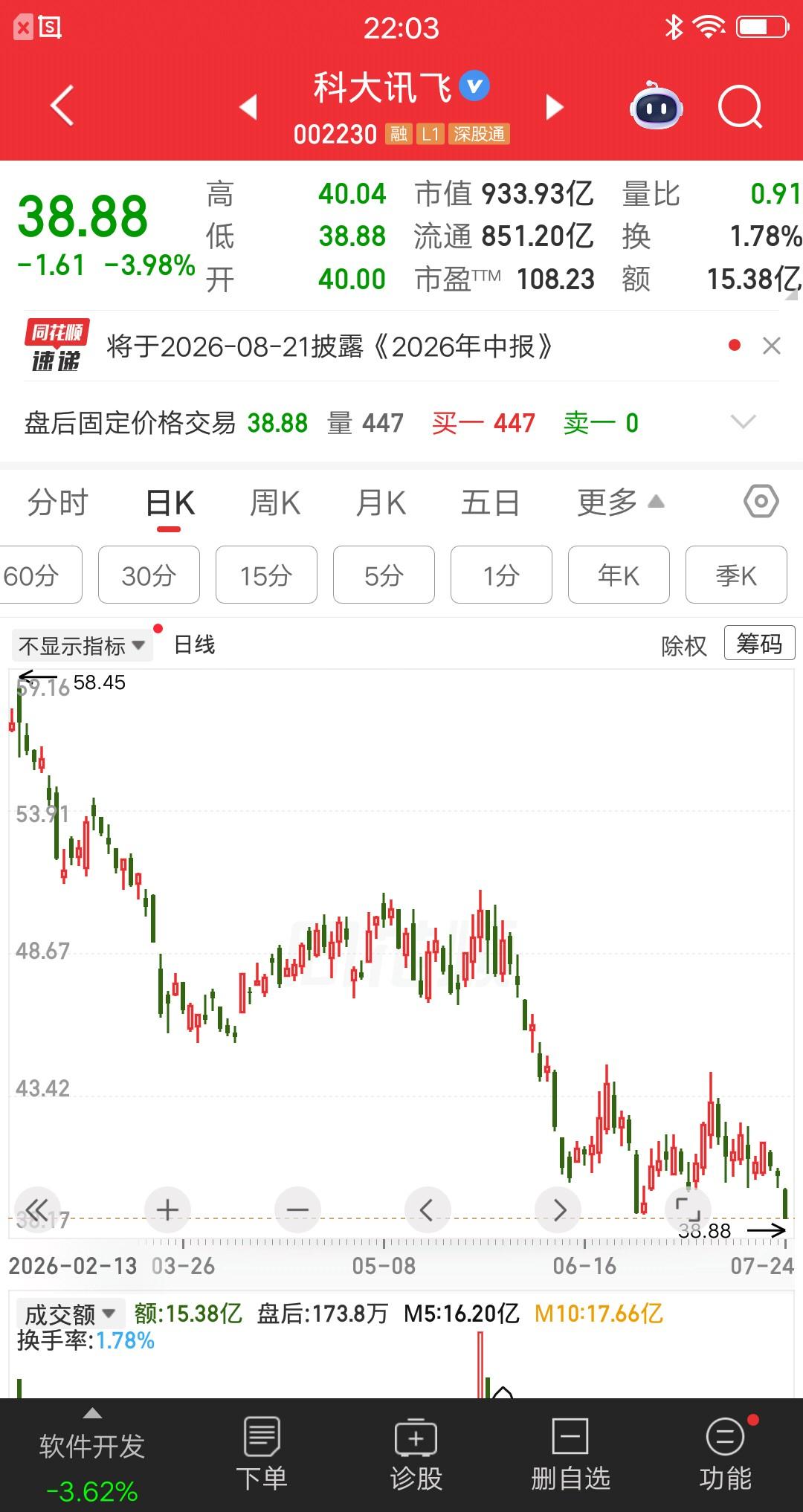 一位股民发视频哭惨了，割肉科大讯飞亏了25个点，白白浪费了四个月的时间。他是在3