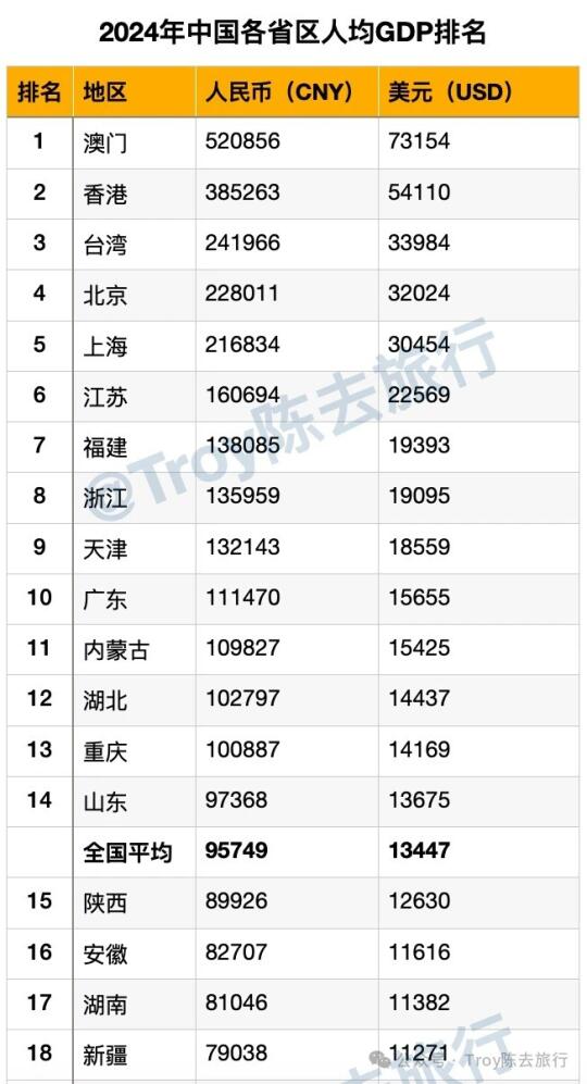 2024中国各省人均GDP排名